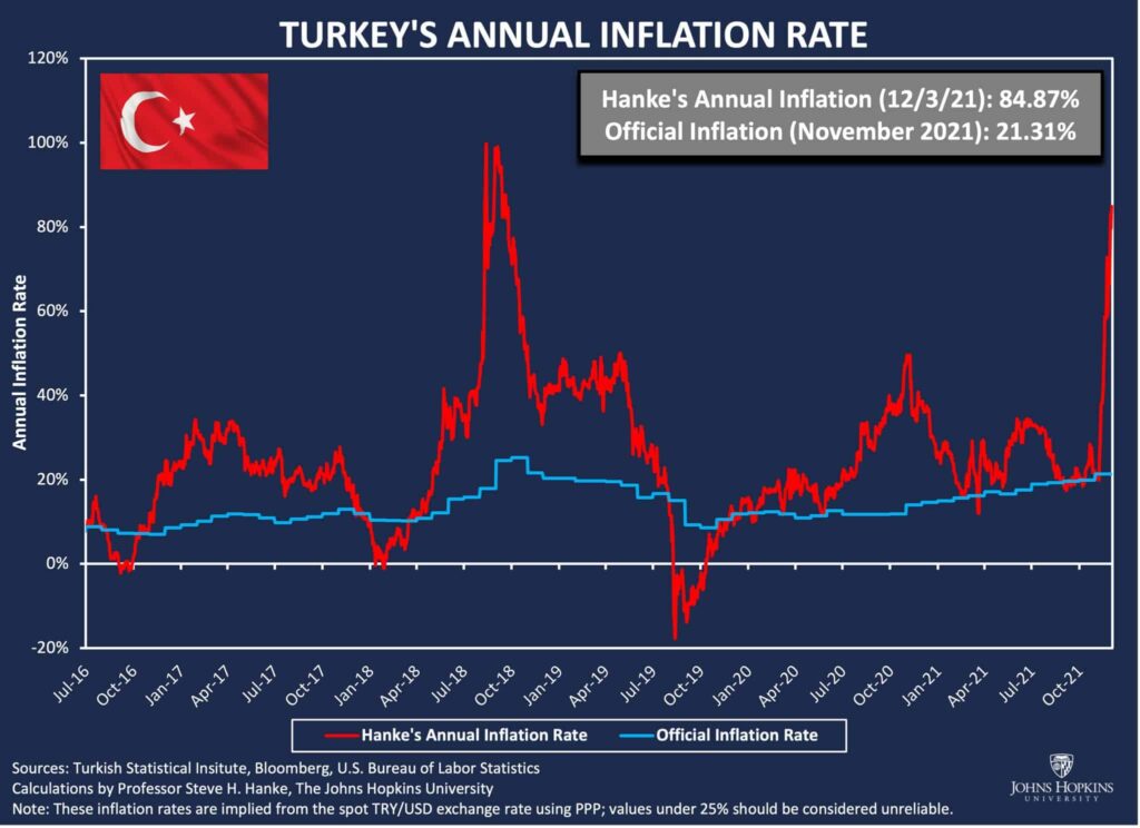Turkey Battles Inflation Amid Policy Adjustments
