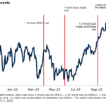 Energy Prices Fluctuate Amid Supply Concerns and Rising Global Demand
