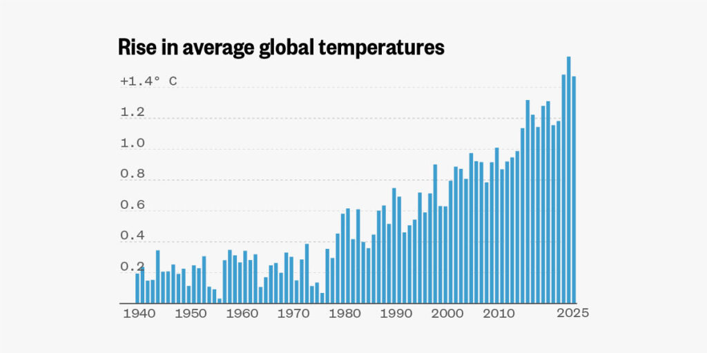 Scientists Confirm 2025 as One of the Hottest Years on Record | Breaking Climate News